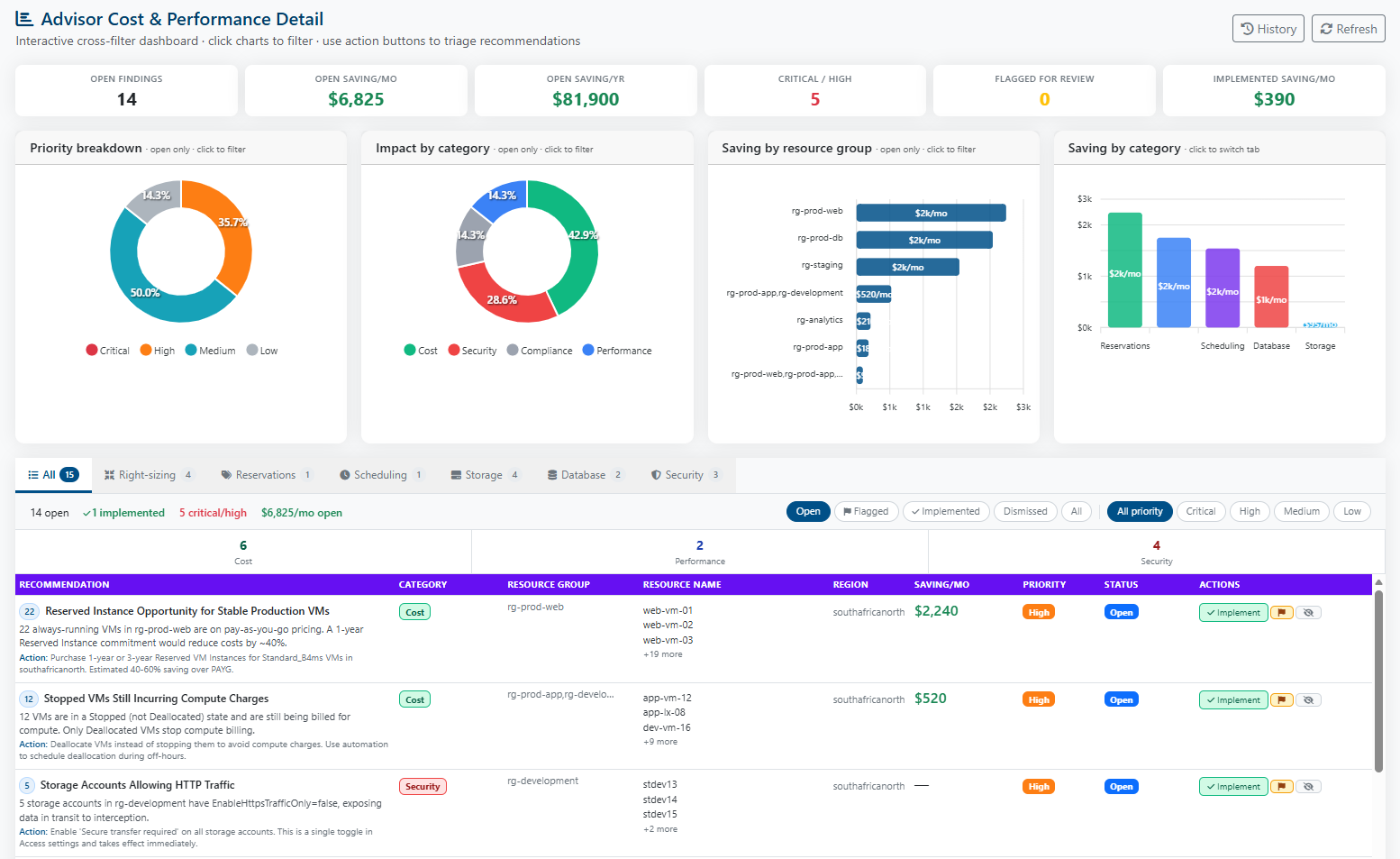 Horizon Azure Advisor triage dashboard with recommendations quantified and routed to resources