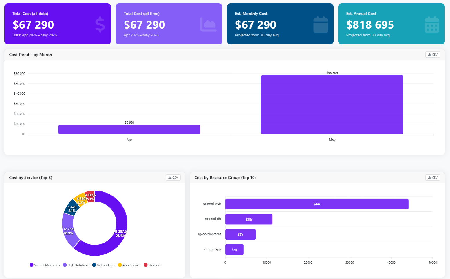 Horizon costing dashboard with monthly and annual projections sliced by service, resource group, subscription and region