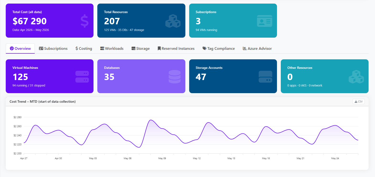 Horizon executive overview dashboard with month-to-date cost, quantified savings and resource counts