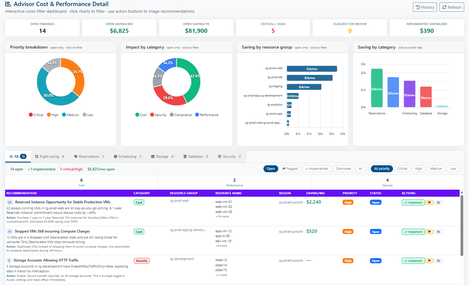 Horizon Azure Advisor recommendations dashboard with quantified savings and triage states
