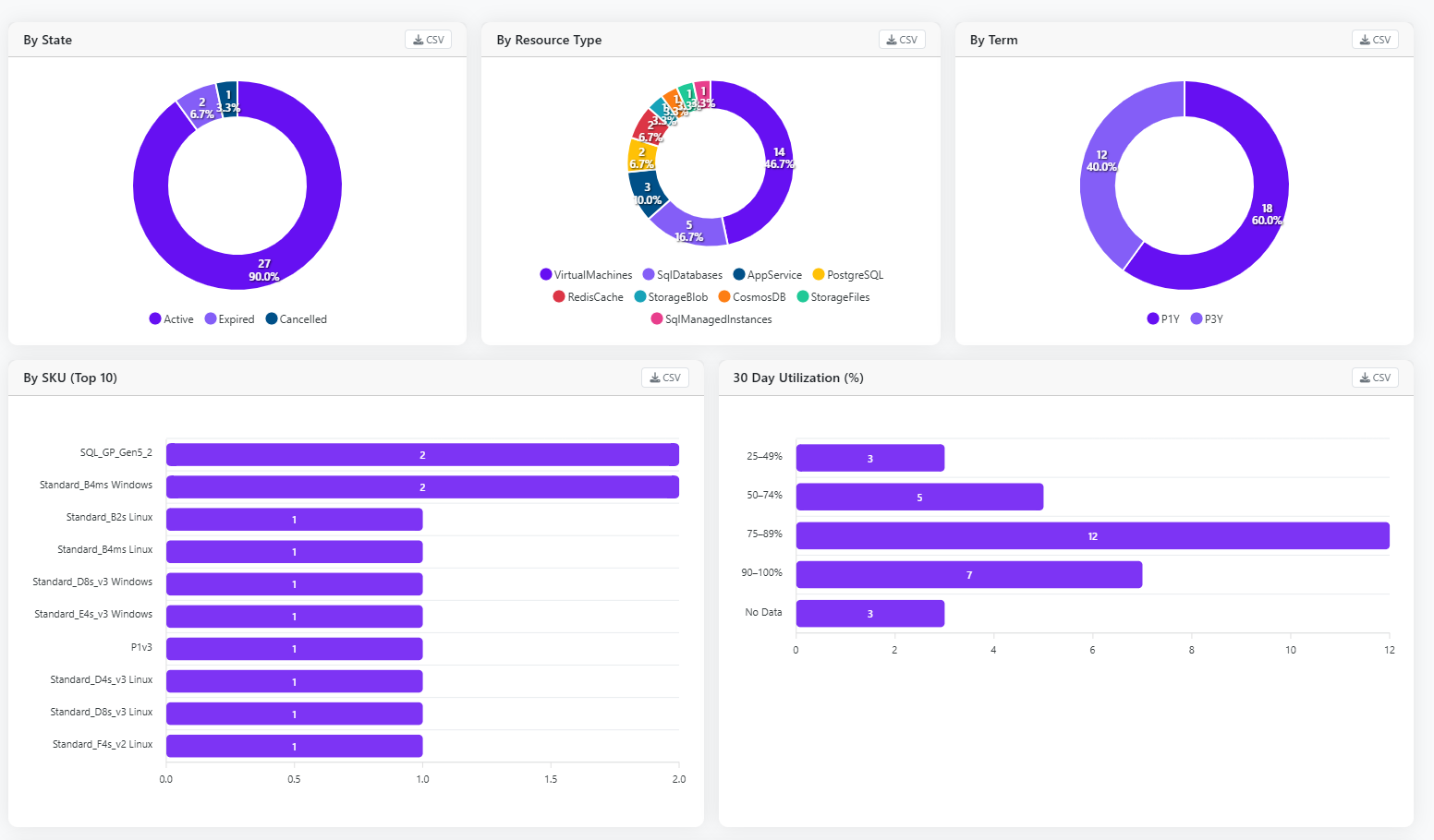 Horizon reserved instances dashboard with 30-day utilisation tracking and expiring reservations