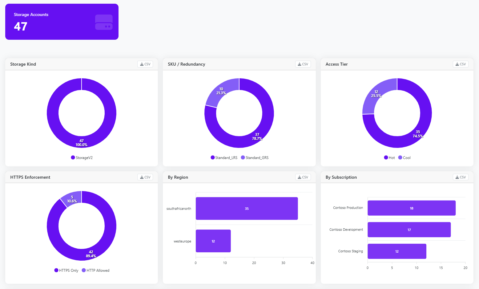 Horizon storage dashboard with storage kind, SKU, redundancy, access tier and HTTPS enforcement