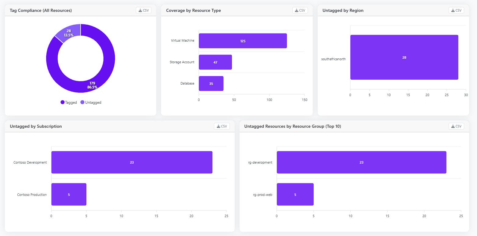 Horizon tag compliance dashboard showing tagged versus untagged resources and coverage rate per type