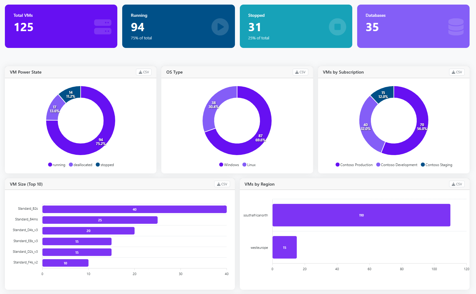 Horizon workloads dashboard with VM inventory across running, deallocated and stopped states