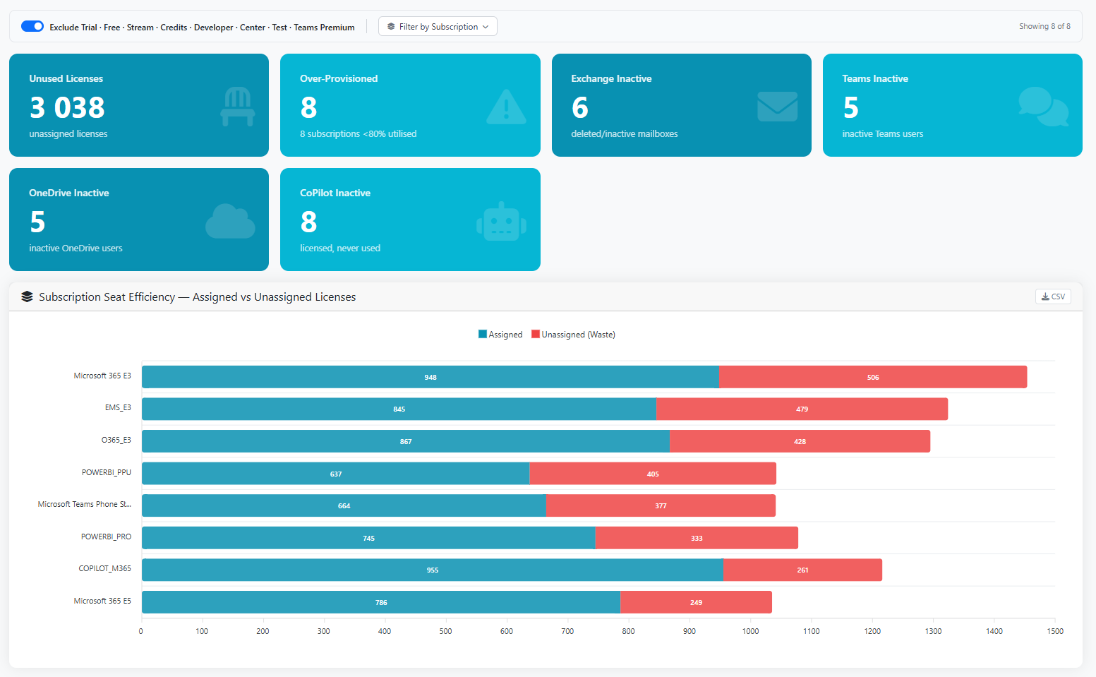 Spectrum FinOps efficiency and unused licence dashboard