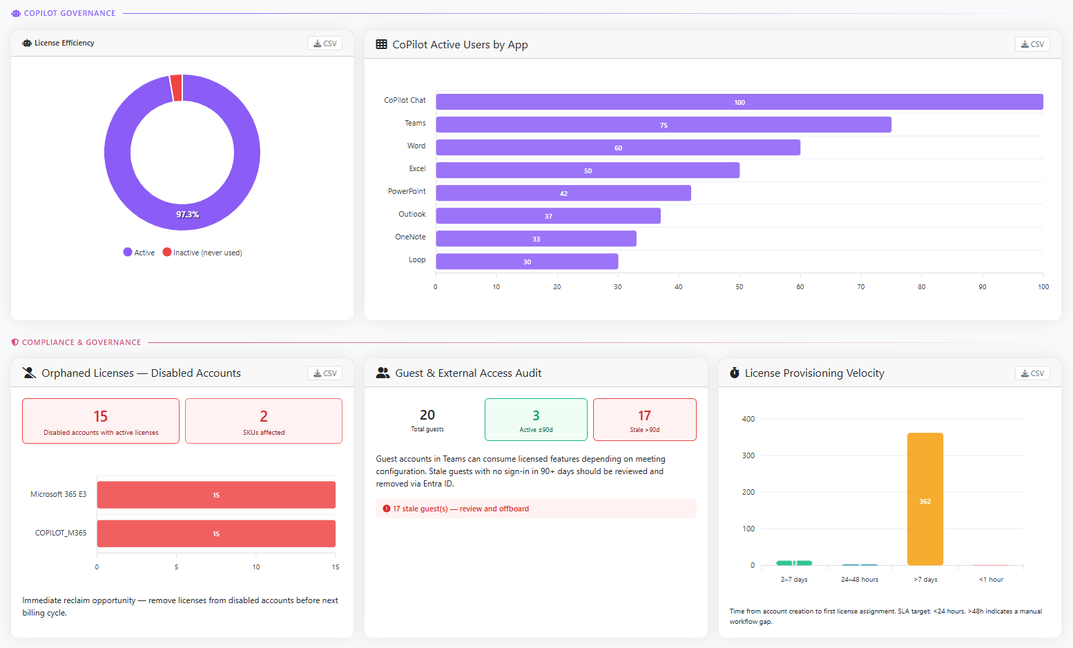Spectrum Copilot governance dashboard