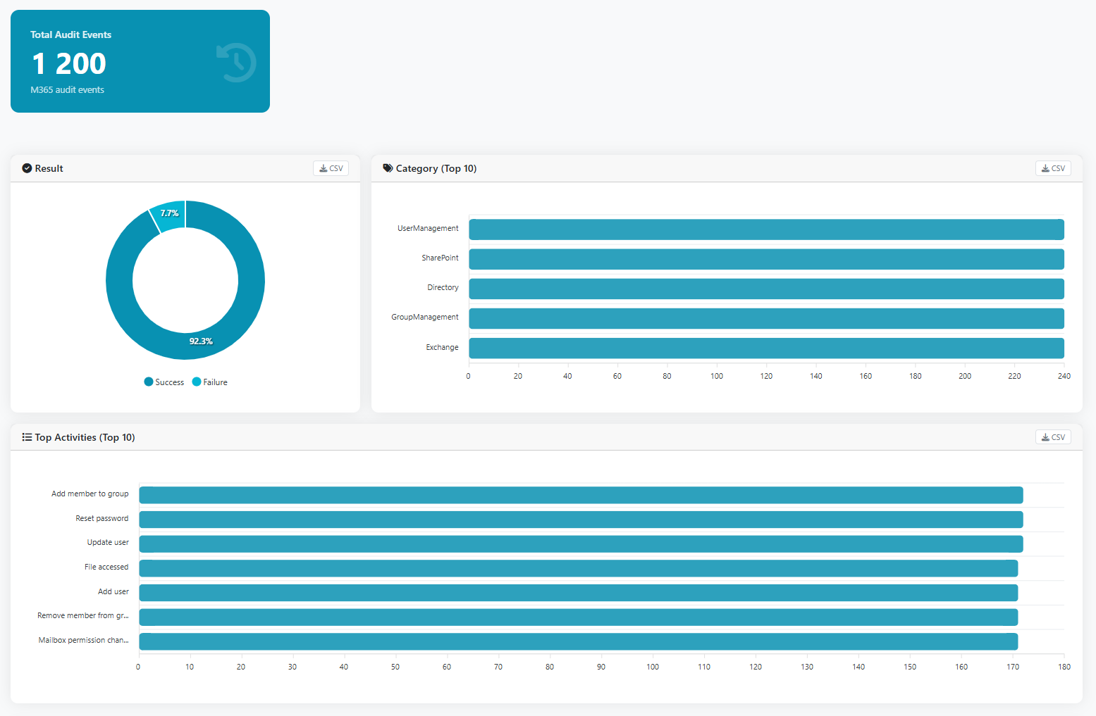 Spectrum audit logs dashboard