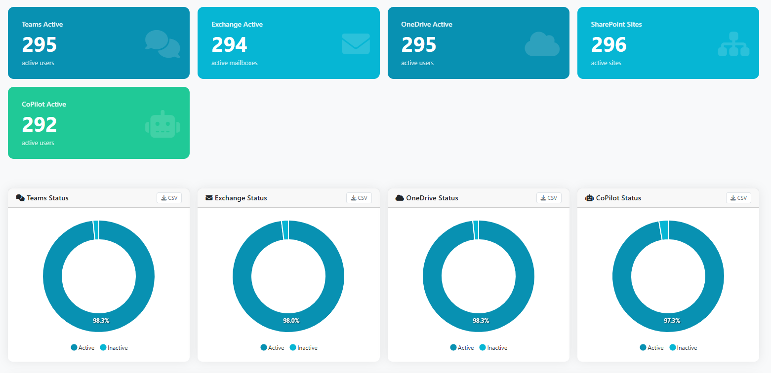 Spectrum Microsoft 365 usage and status dashboard